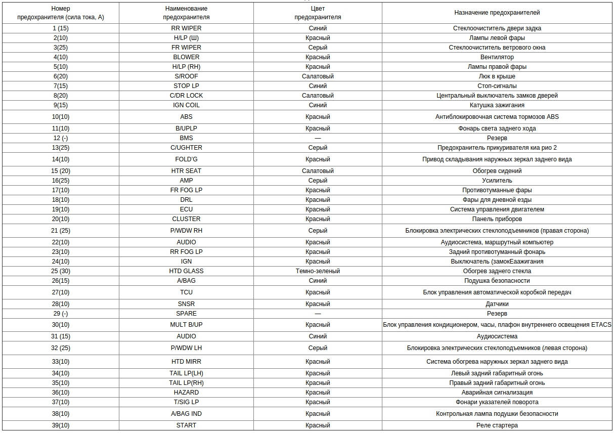 Киа рио 3 блок предохранителей в салоне схема предохранителей
