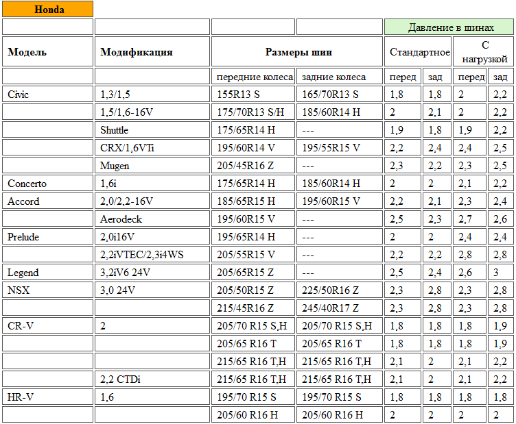 Давление в колесах. Давление в шинах р16 215/60 r16. Давление в колёсах легкового автомобиля таблица. Давление в шинах автомобиля таблица легкового зимой. Давление в шинах 205 60 r16.