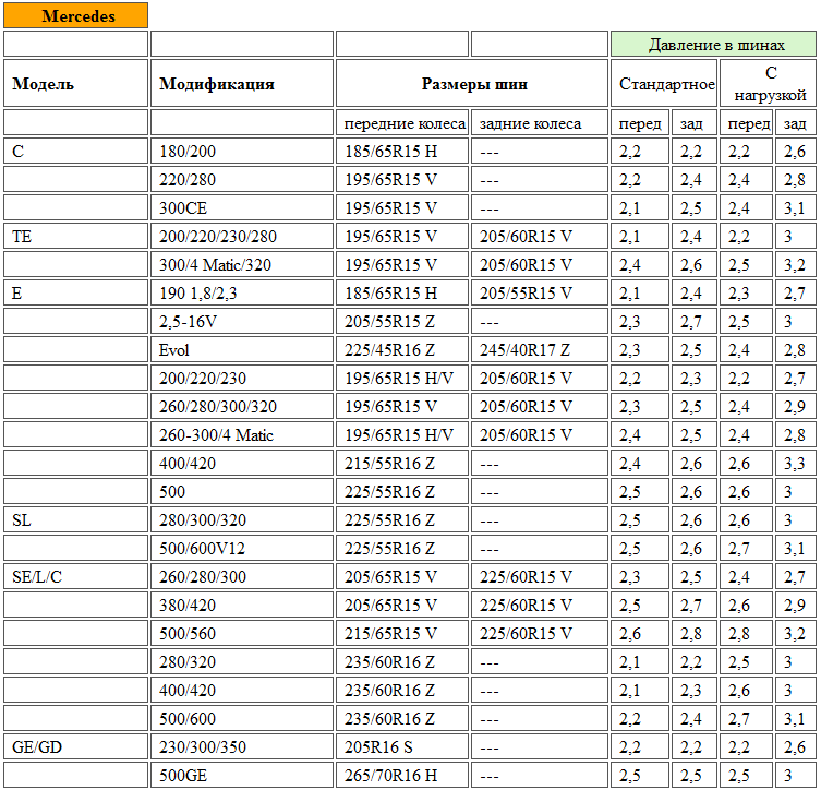 Давление в шинах автомобиля. Давление в шинах 215/55 r16 зима. Таблица давления в шинах r16 265/75. Давление в шинах автомобиля таблица летом р18. Таблица для давления в шинах r15.