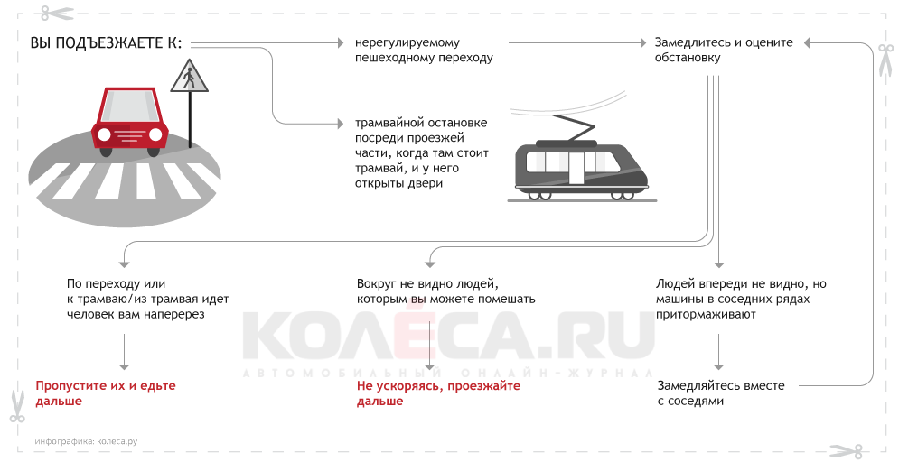 Когда нужно уступать трамваю. Пропуск пешехода. Когда пропускать трамвай. Когда мы пропускаем трамвай. Когда пропускать трамвай ПДД.